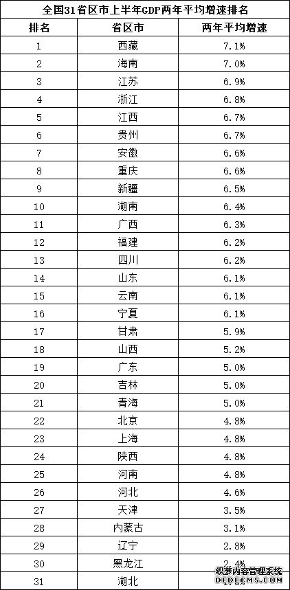 31个省区市经济半年报：11省市GDP总量超2万亿元京沪人均GDP超8万元