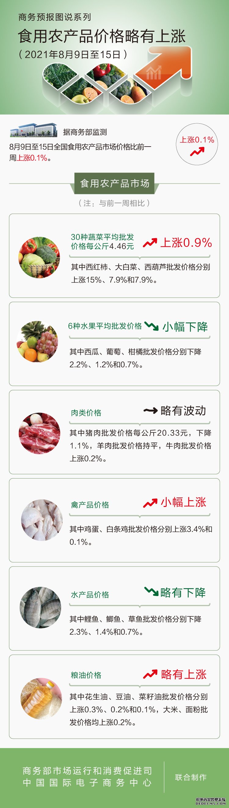 商务部：上周食用农产品价格略有上涨西红柿涨15%