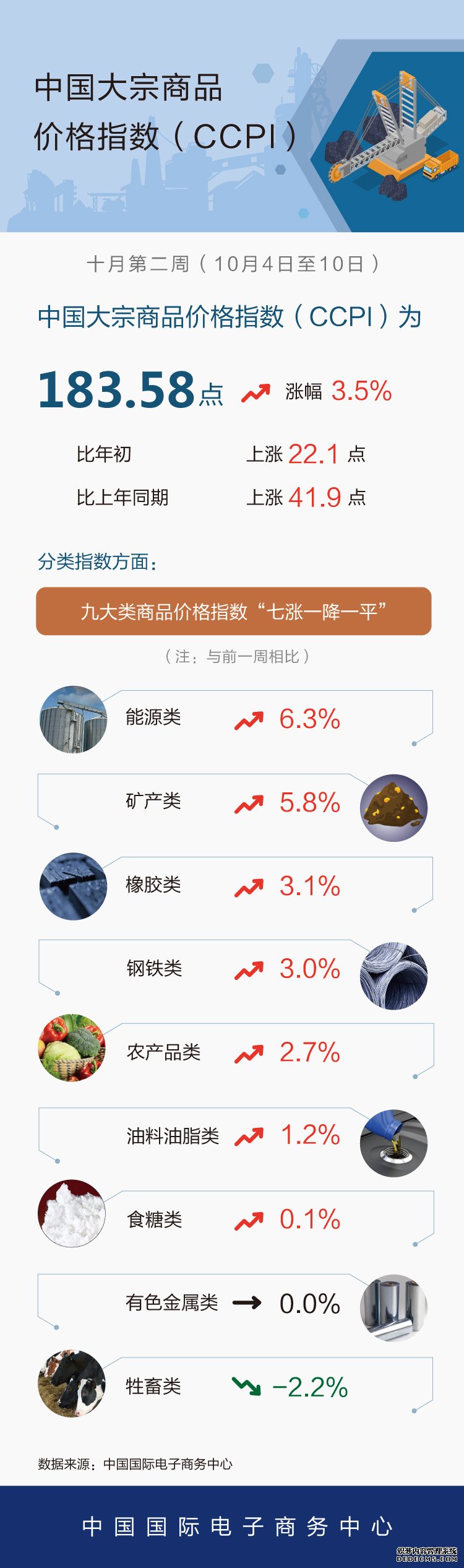 商务部：上周中国大宗商品价格指数（CCPI）上涨3.5%