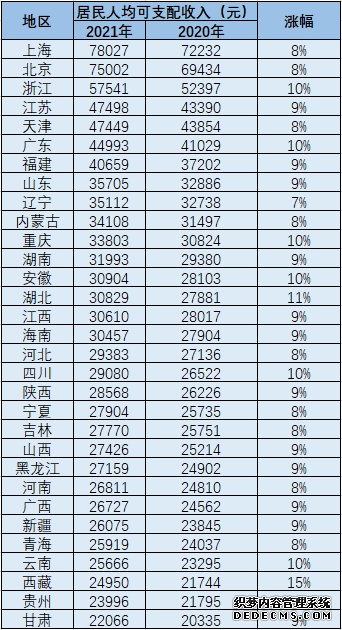 31省份2021年居民人均可支配收入数据出炉上海北京均超7万元