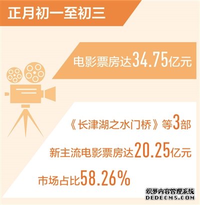 正月初一至初三电影票房达34.75亿元（新数据新看点）