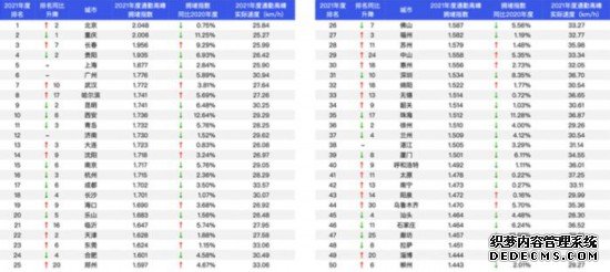 2021中国城市交通报告：重庆、保定、广州三城智能交通缓堵效果明显