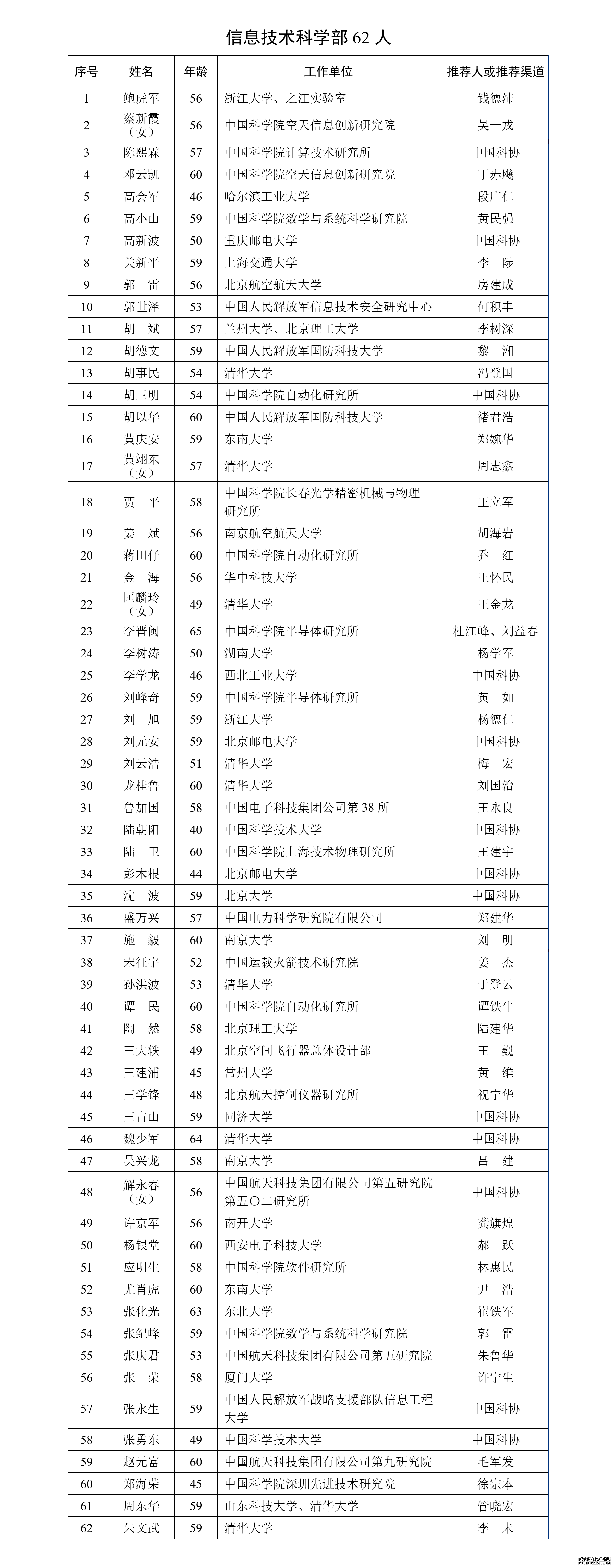 2023年中国科学院院士增选有效候选人名单公布