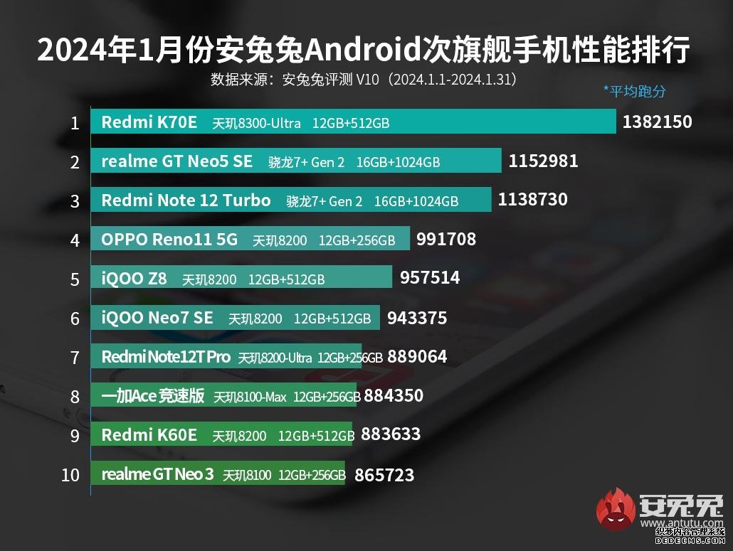 2024年1月安卓手机性能排行榜：OPPO Find X7夺第一