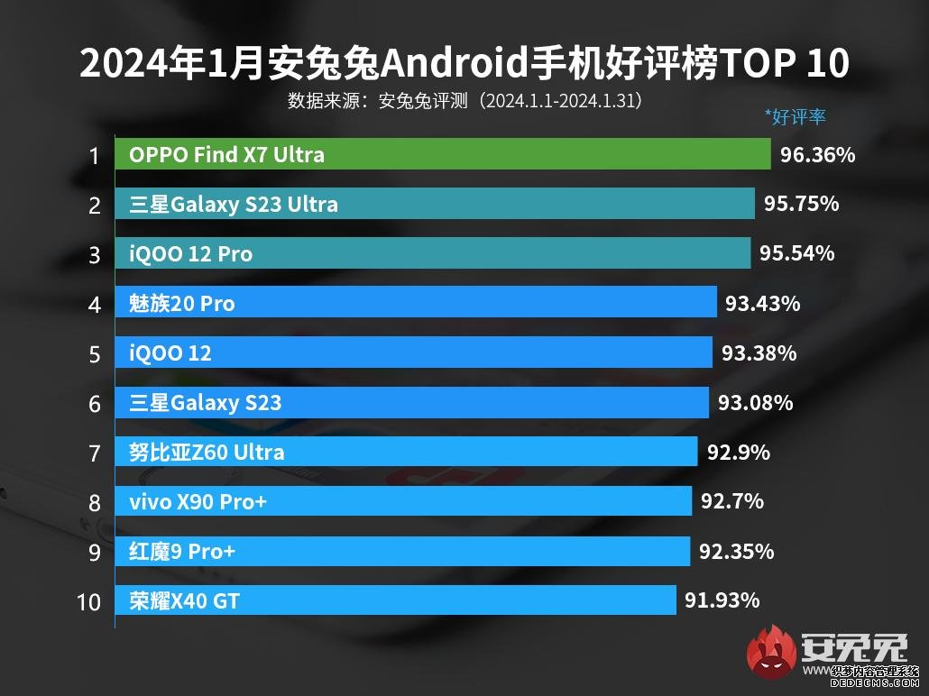 1月安卓手机好评率排行榜：OPPO Find X7 Ultra第一