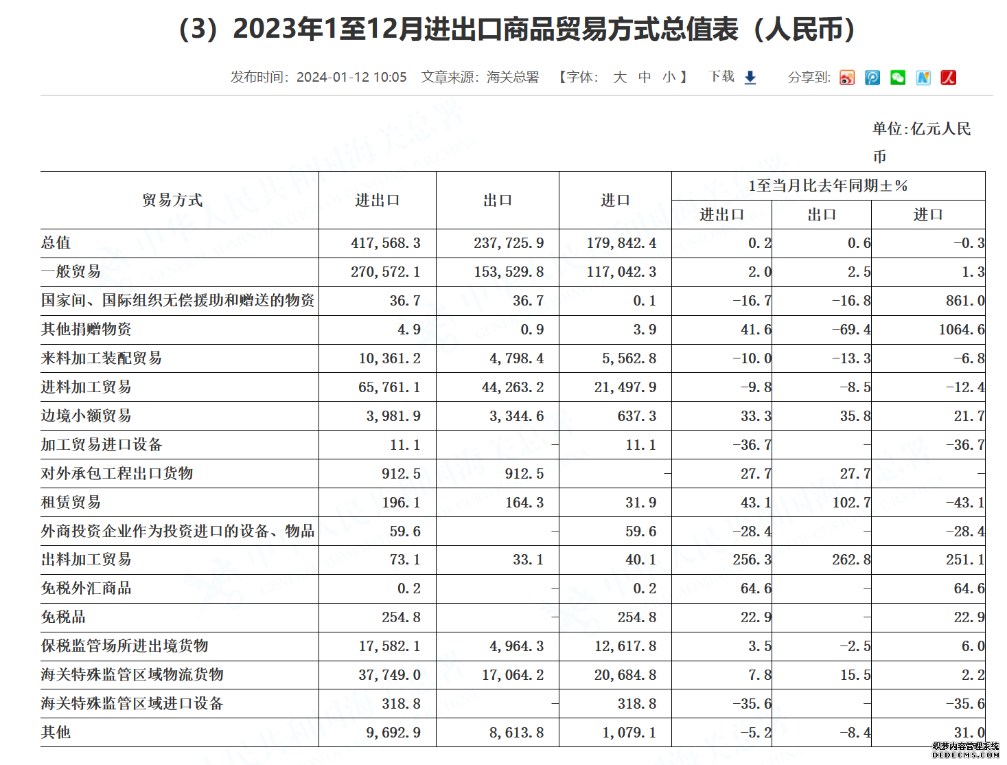 2023年1至12月进出口商品贸易方式总值表（人民币）。图片来源：海关总署官网